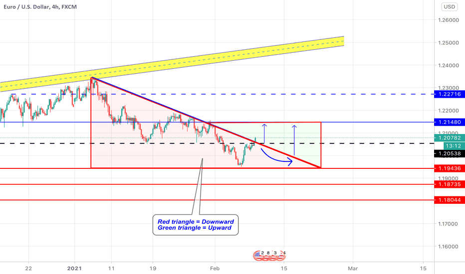 Eurusd  4h