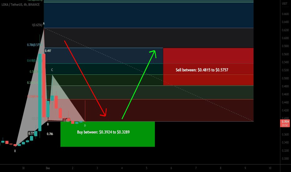League of Kingdoms Arena (LOKA) formed Gartley for upto 75% pump