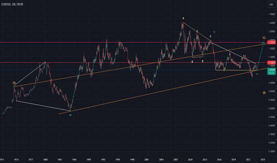 $EURUSD #EURUSD Long Wavec #Elliottwave 17Oct23