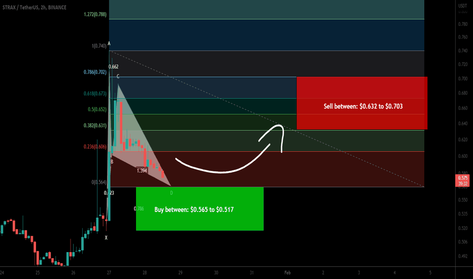 Stratis (STRAX) forming a bullish Gartley for upto 35.50% pump