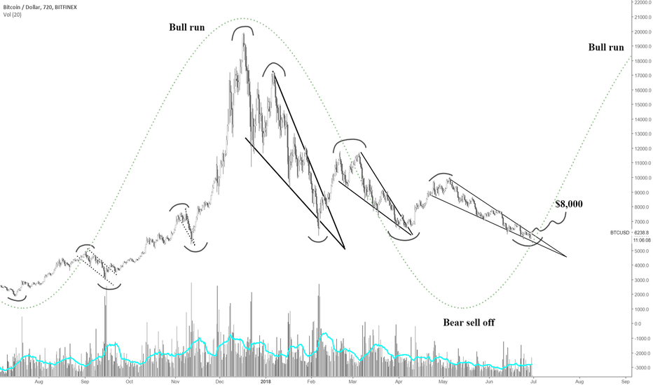 Bitcoin TA 6-29-18