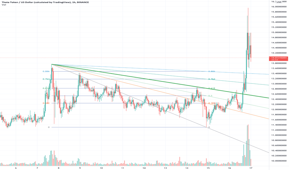 $THETA breaks through resistance.