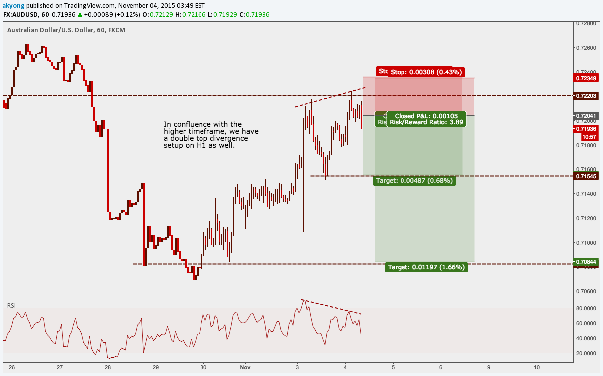 FX:AUDUSD Idea Chart Image by KarYong