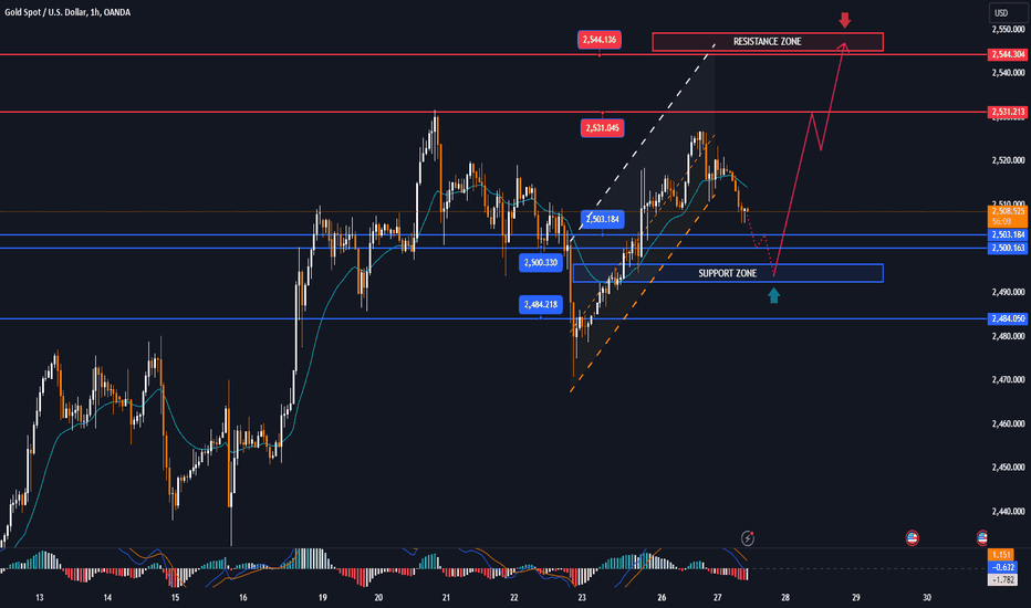 GOLD has corrections near record highs, main trend