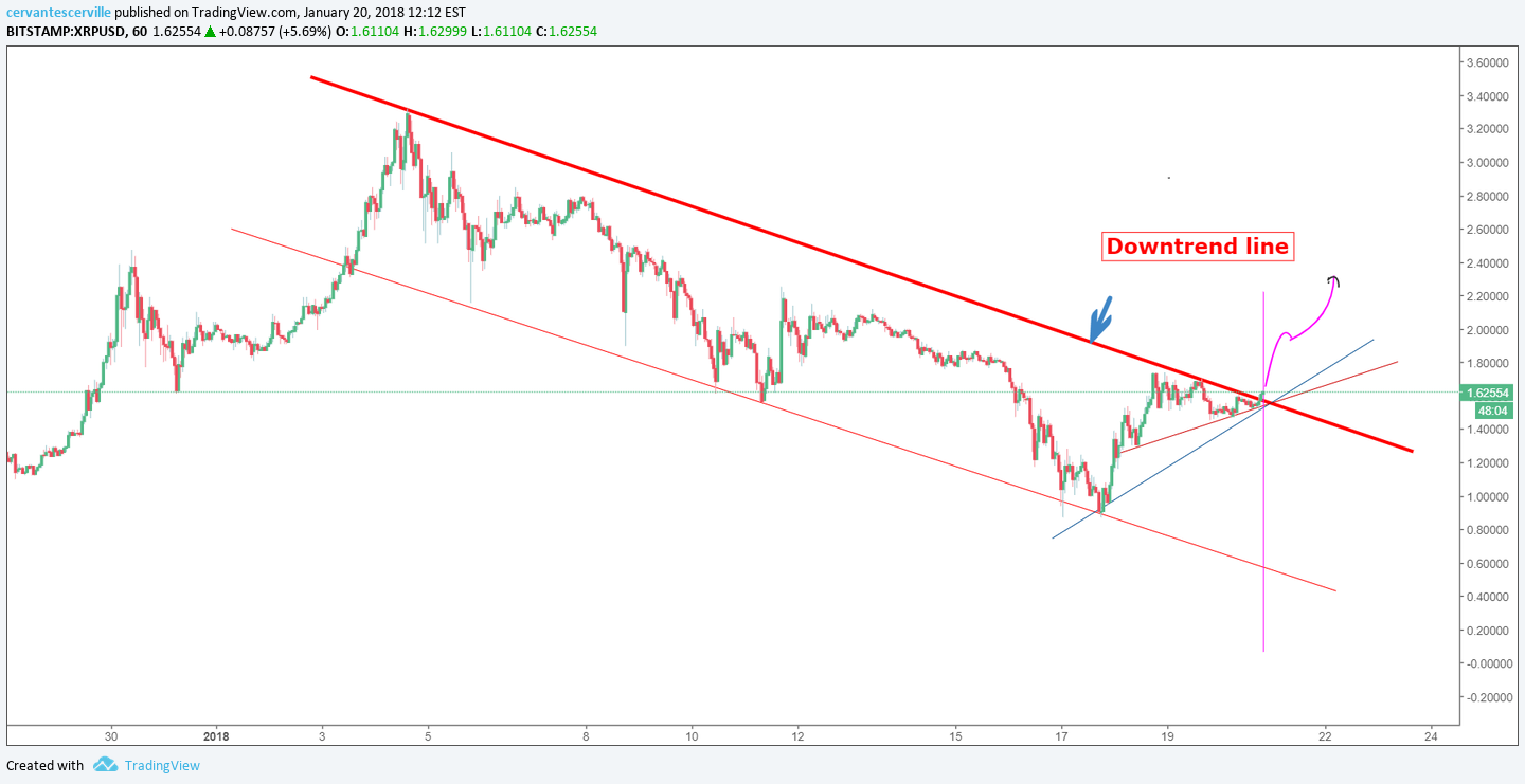 BITSTAMP:XRPUSD Idea Chart Image by cervantescerville