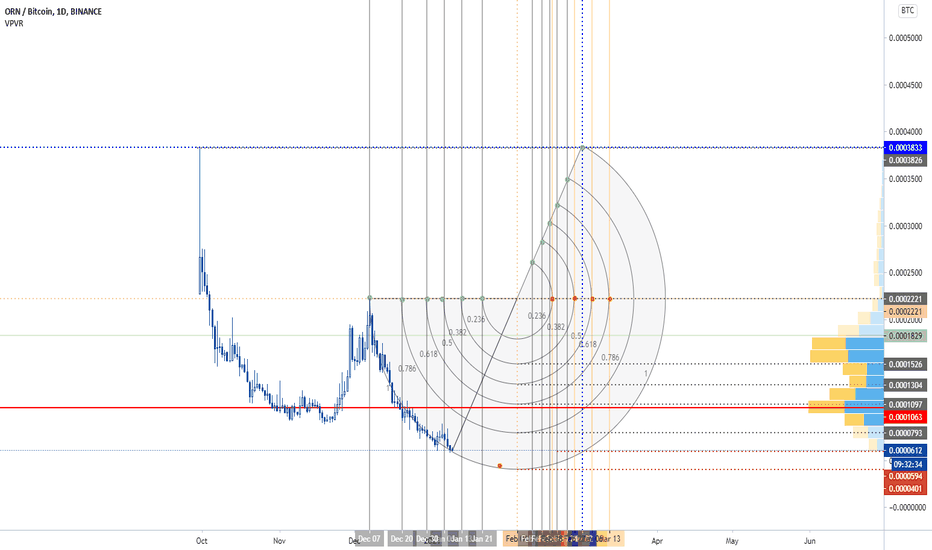 ORN / BITCOIN Curved trends built from advanced indicator 