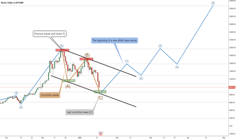 Bitcoin - By The Waves (Last correction wave - C)
