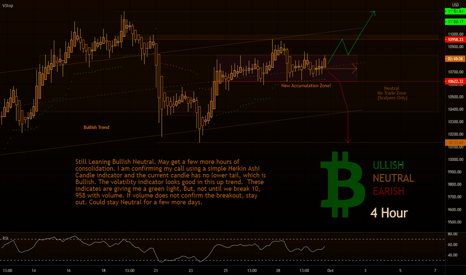 BTC - 4 Hour - Using Heikin Ashi Indicator to Confirm