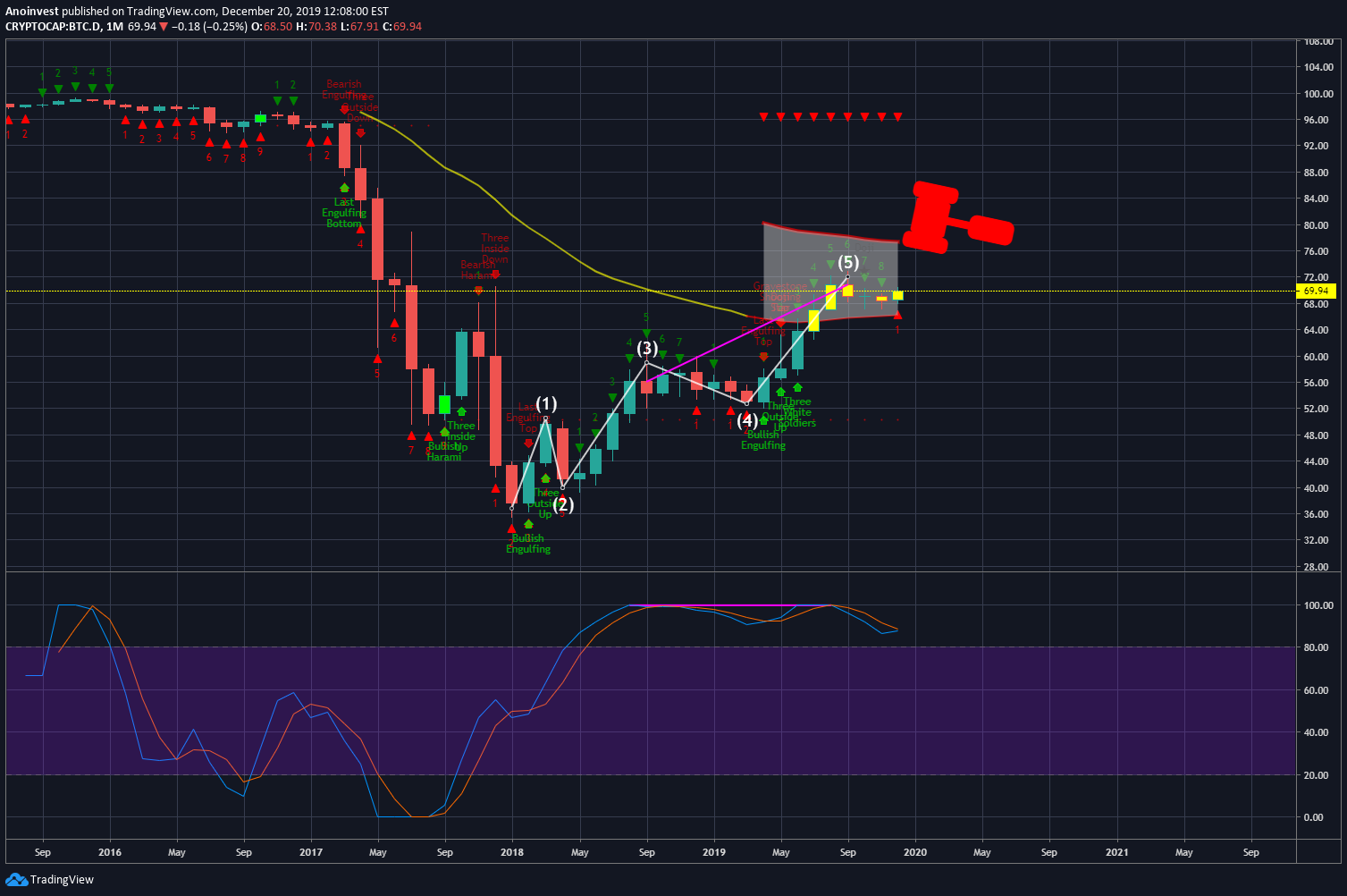 CRYPTOCAP:BTC.D Idea Chart Image by Anoinvest