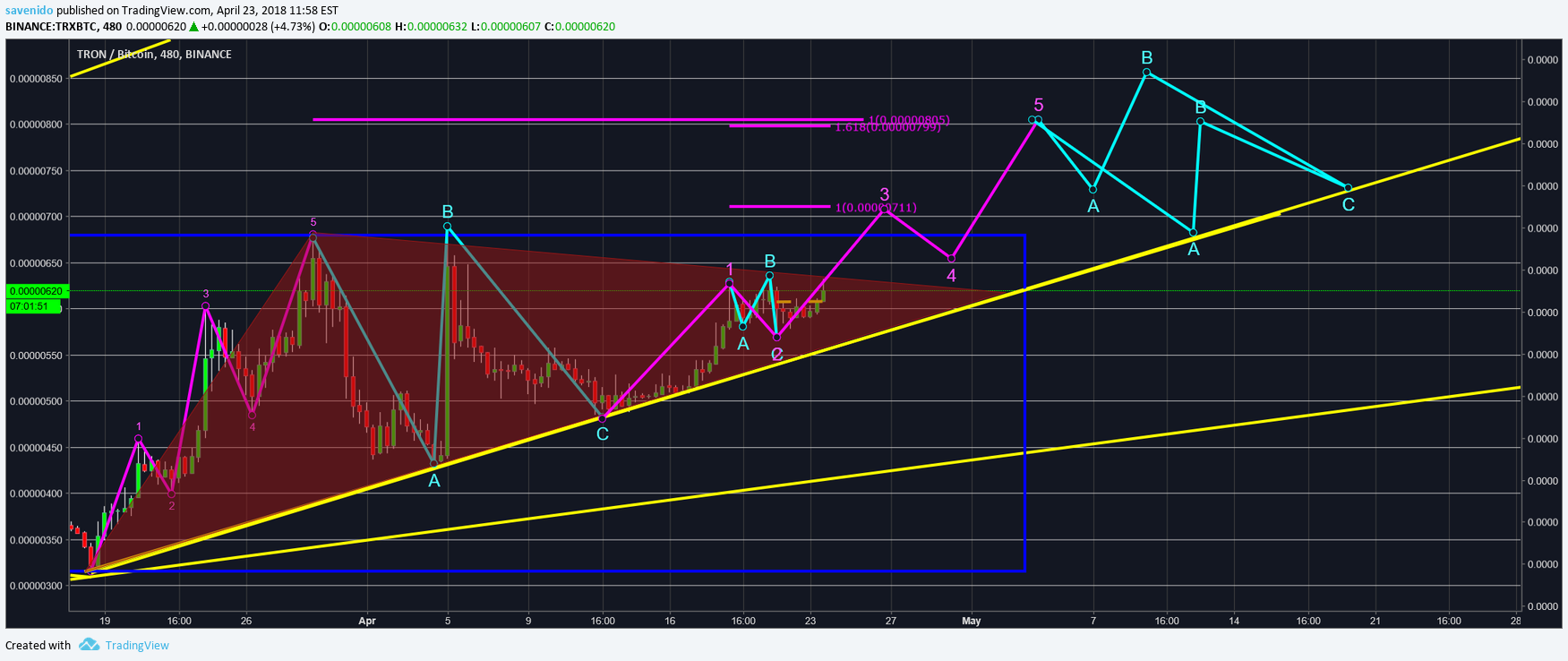 BINANCE:TRXBTC Idea Chart Image by savenido