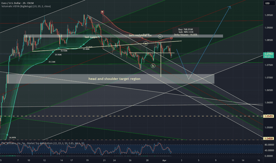 Eurusd 1 April 2025