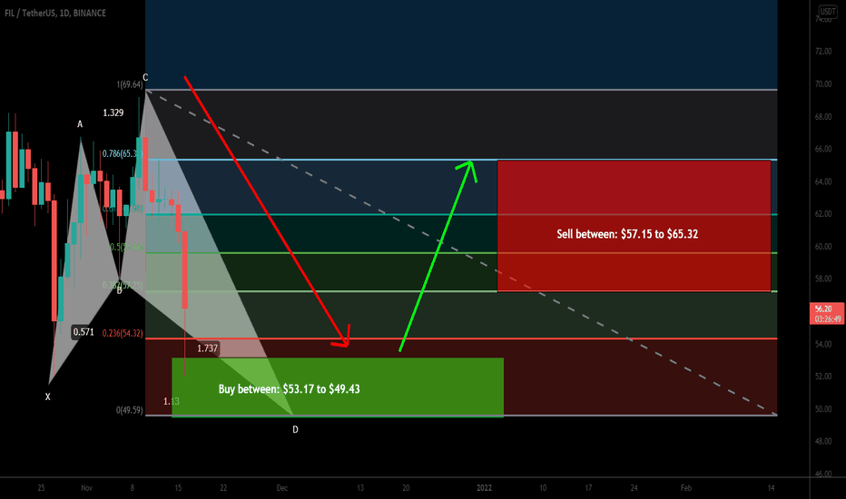 Filecoin (FIL) formed bullish Shark for upto 32% move