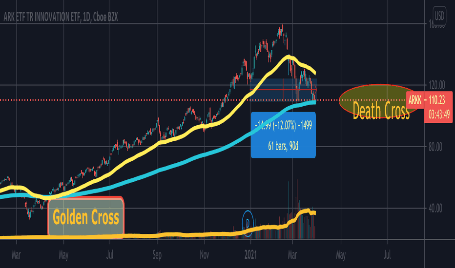 Death cross will show up in 2 months..!