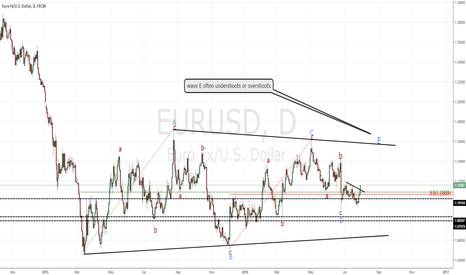 EURUSD bigger picture update
