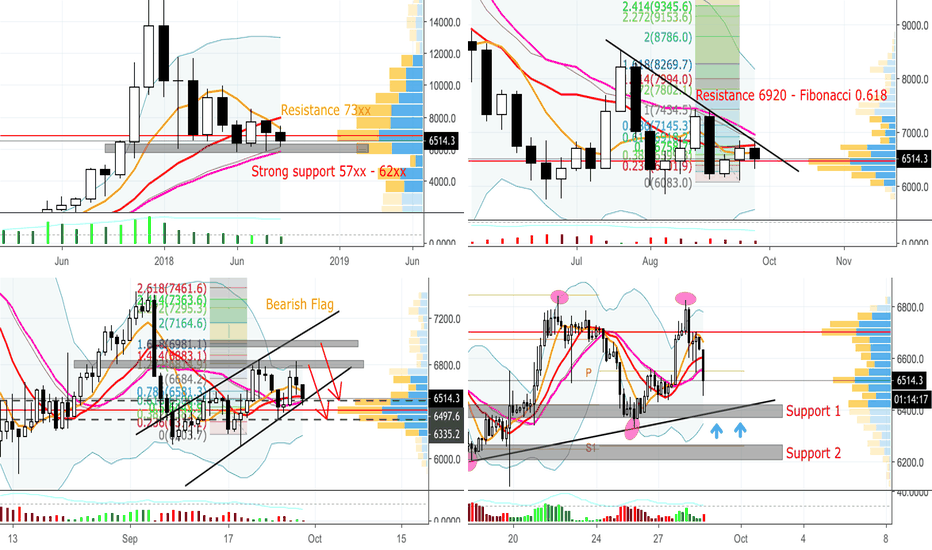 (BTC/USD) BITCOIN MULTIPLE TIME FRAME - xuanhaimmoer