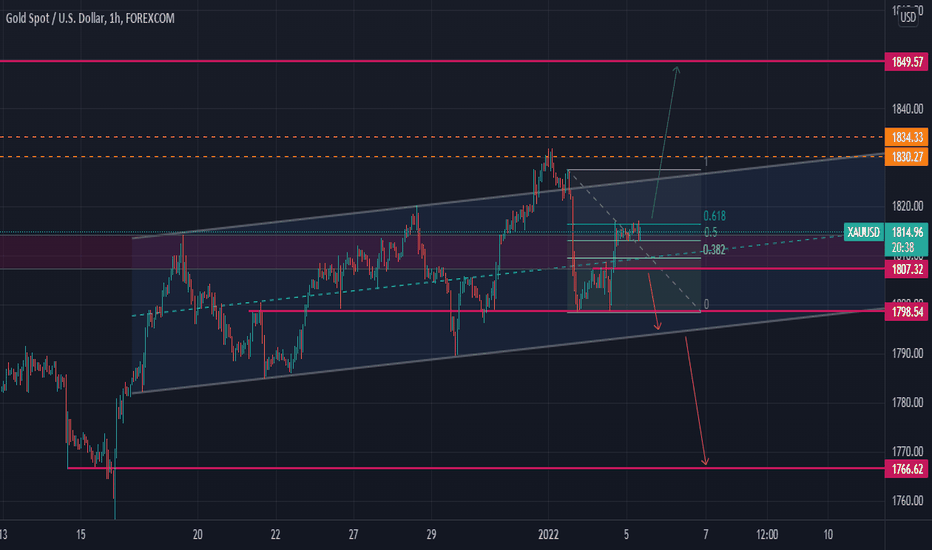 XAUUSD