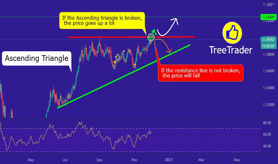 EUR/USD on a verge of rise and fall !!