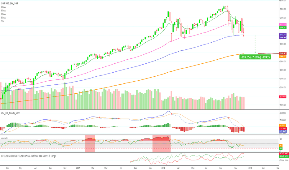 S&P 500 Going Lower (7%+ Drop)