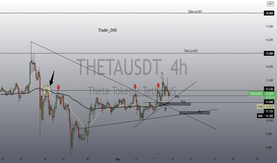 THETAUSDT pent up for too long