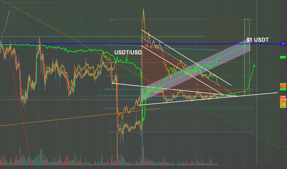 BTCUSD vs BTCUSDT Arbitrage *Tether Price factored in*