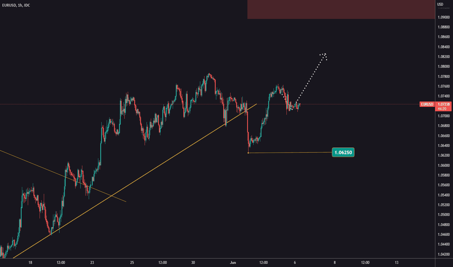 EURUSD rising