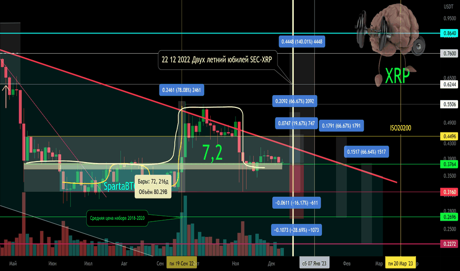 XRP/USD Девять дней до двухлетнего юбилея SEC-XRP!