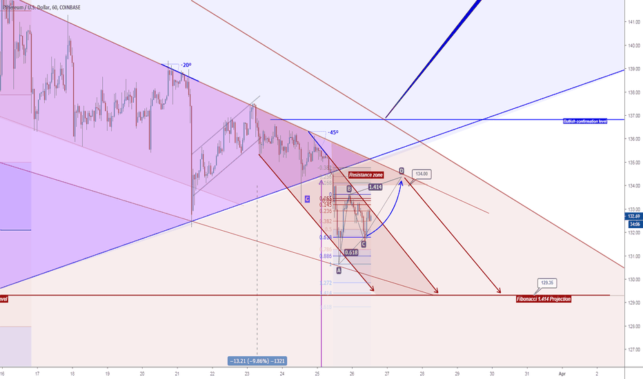 ETHUSD "trend shifted"