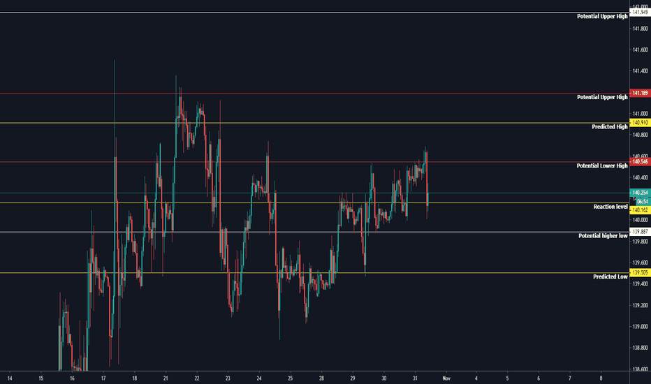 GBPJPY levels from neural nets
