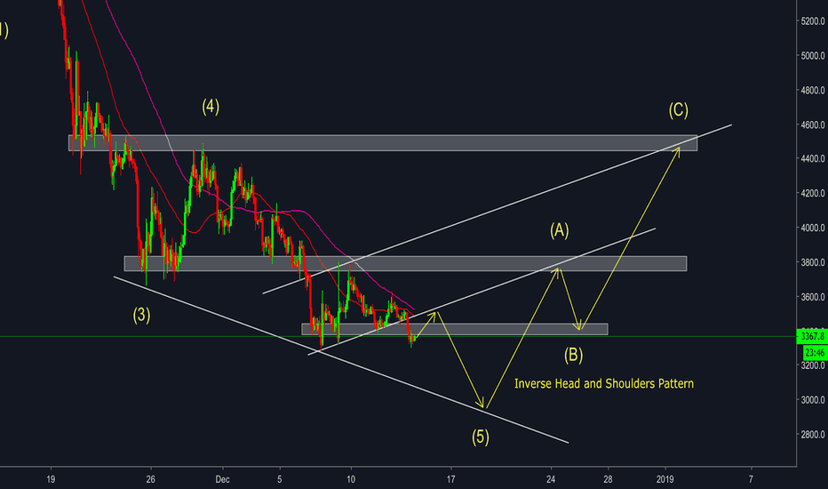 Bitcoin - What is next and which strategy for making profit ?