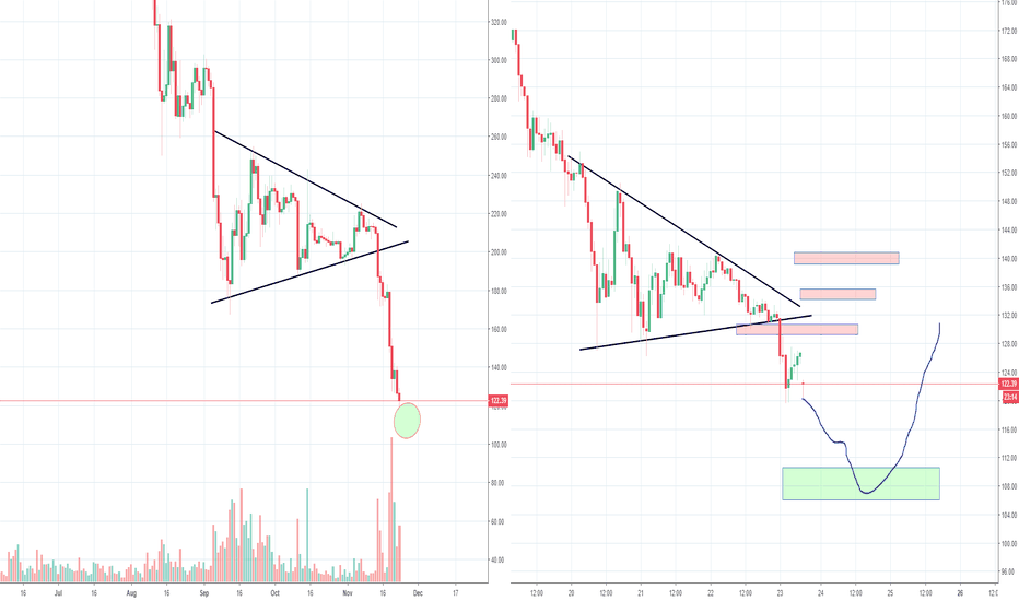 ETH going towards the 110?
