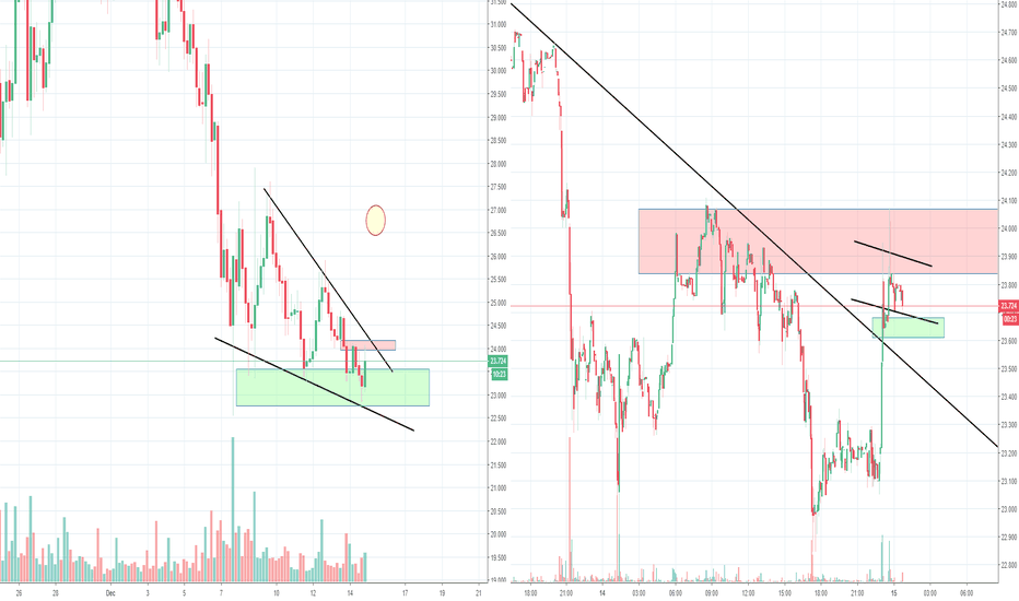 Litecoin LTC Bullish Wedge? 