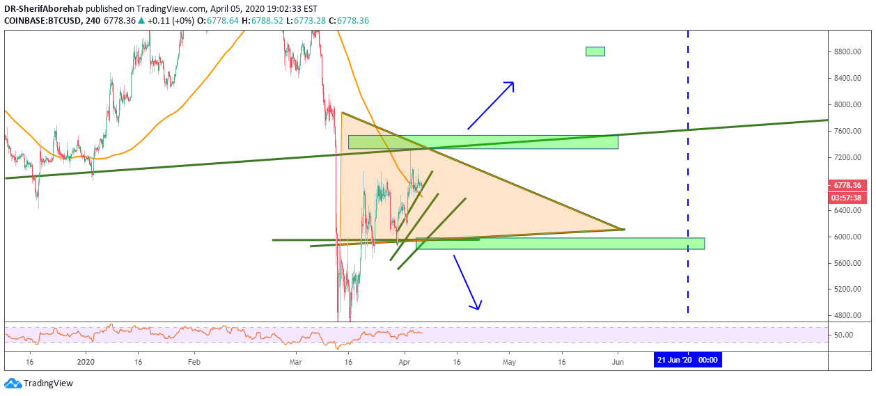 COINBASE:BTCUSD Idea Chart Image by DR-SherifAborehab