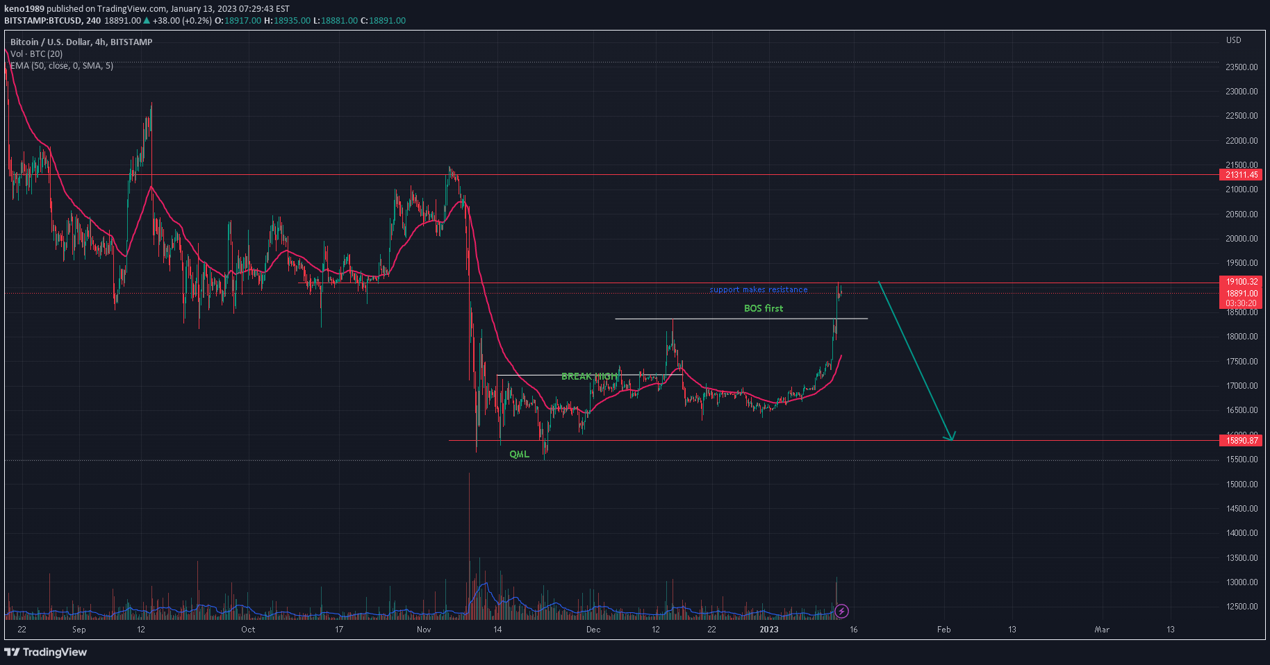 BITSTAMP:BTCUSD Idea Chart Image by D1GITALTRADES