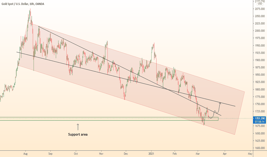 GOLD growth after correction