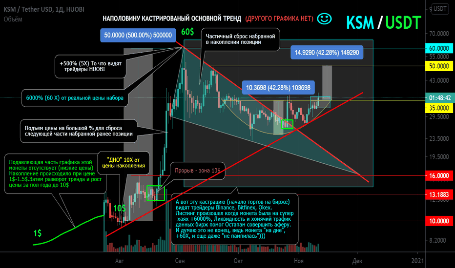 KSC/USDT Манипуляции с листингом на ТОП биржи на дне +6000%