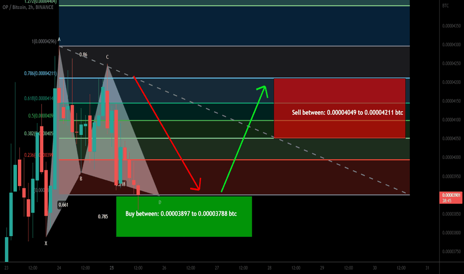 Optimism (OP) formed bullish Gartley for upto 11% pump