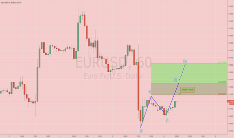 $EURUSD: Intraday Update