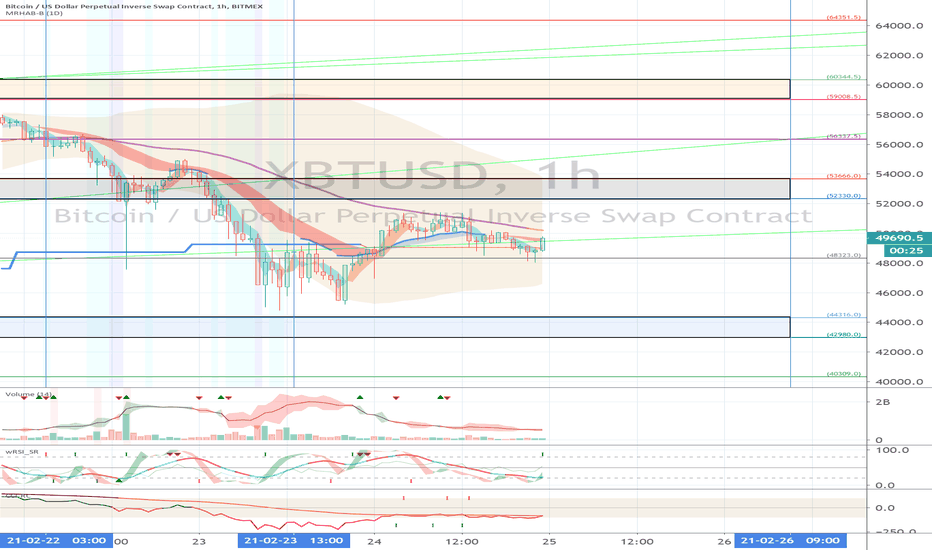 XBTUSD (Short Term Strategy) - February 25