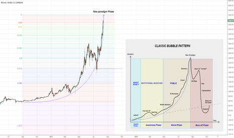 BTCUSD - New Paradigm Phase