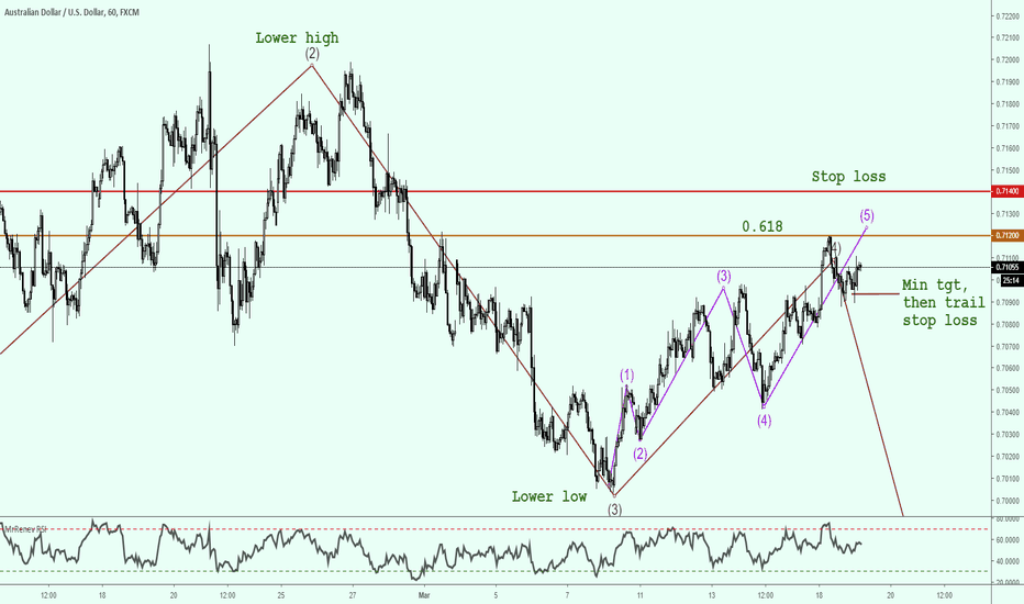 AUDUSD sell