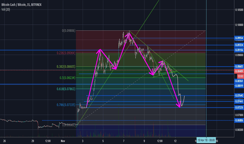 BCH is forming head and shoulders pattern may lead to a dump