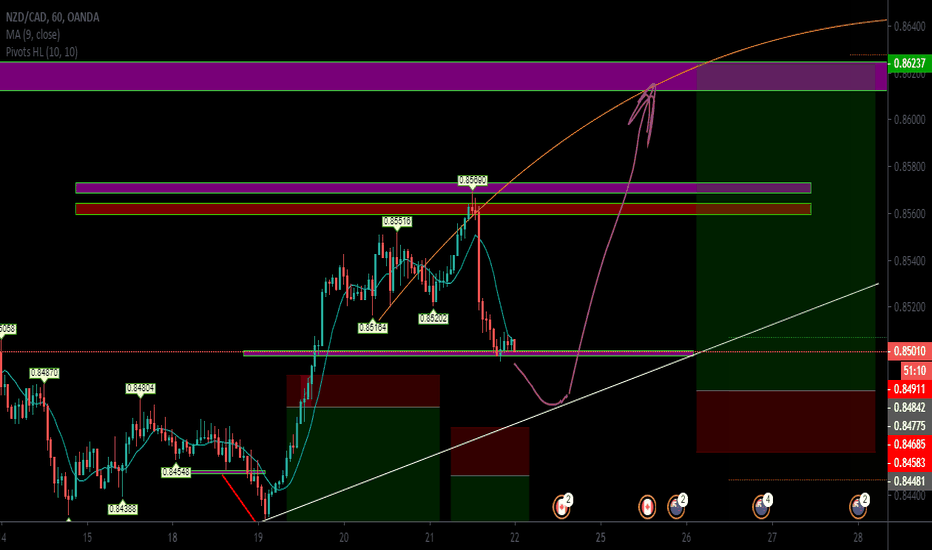 NZDCAD Trade Idea
