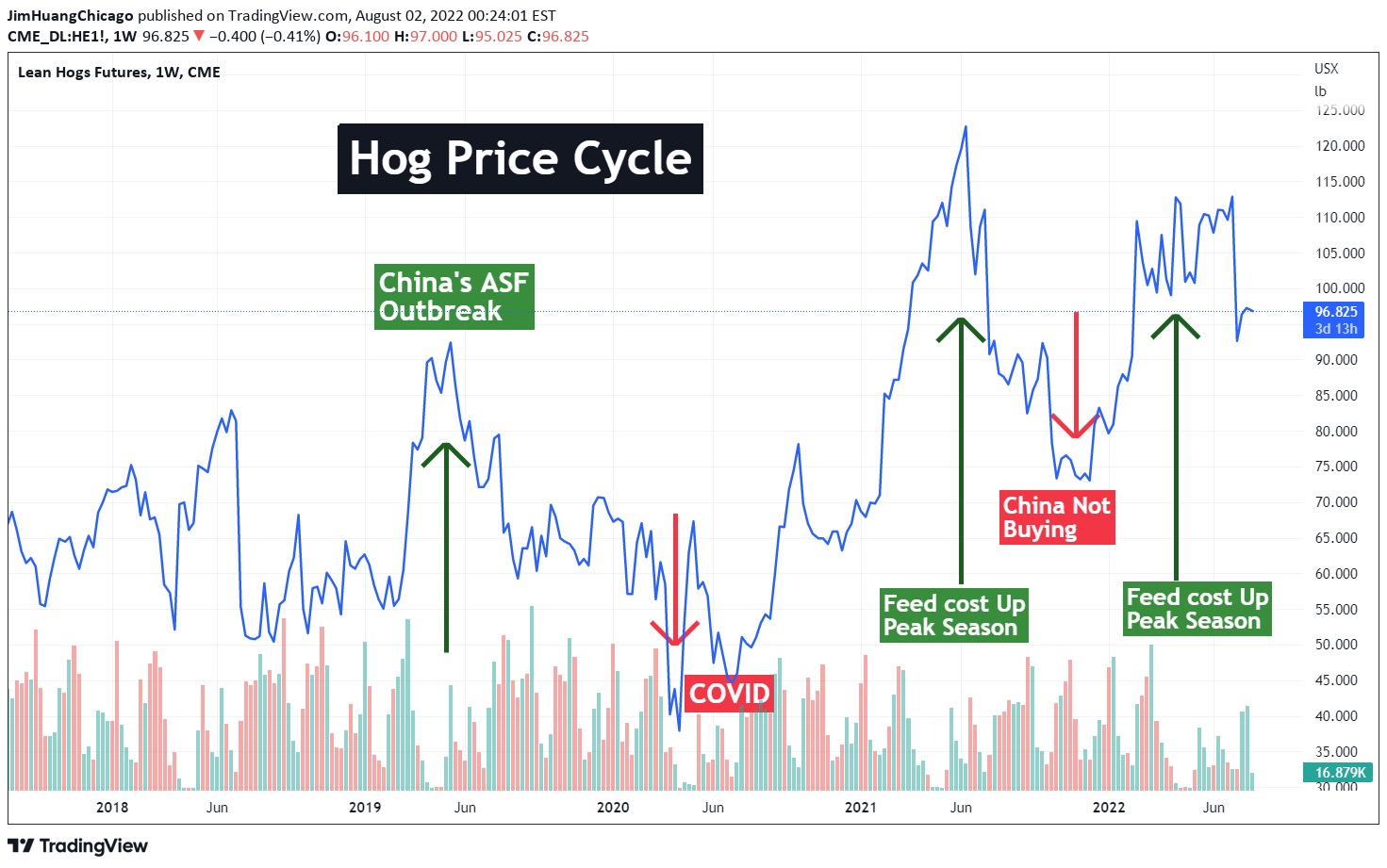 CME:HE1! Idea Chart Image by JimHuangChicago