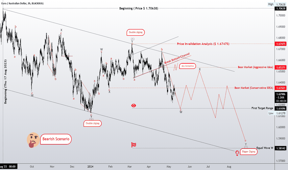 Double zigzag pattern bearish scenario