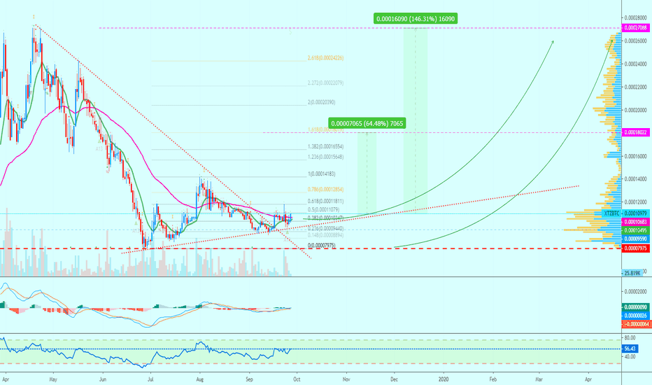 [XTZBTC](86%) Tezos Trade Signal @alanmasters