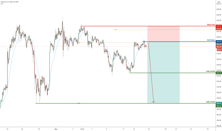 ETH approaching resistance, potential drop!|15 Dec 2020