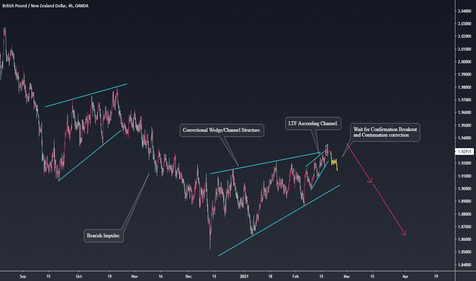 GBPNZD Ready for the next impulse down
