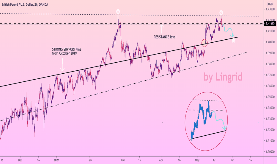 GBPUSD Downward reversal