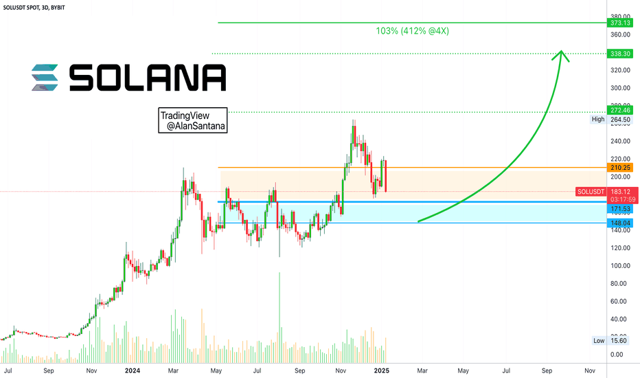 Solana 4X Leveraged LONG Trade-Setup (412% Potential)