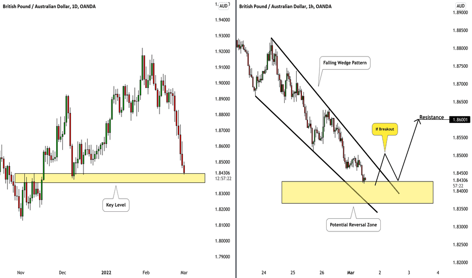 GBPAUD: Key Level & Potential Pullback 🇬🇧 🇦🇺
